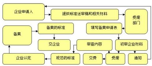 企业标准备案流程