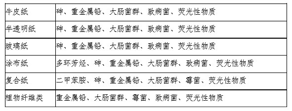 纸质食品包装材料的食品级检测卫生安全问题
