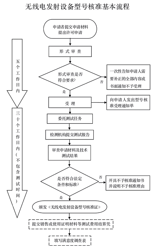 无线电核准证srrc认证申请流程