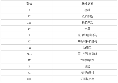 荷兰更新食品接触材料法规