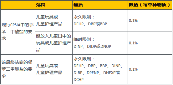 邻苯二甲酸盐测试