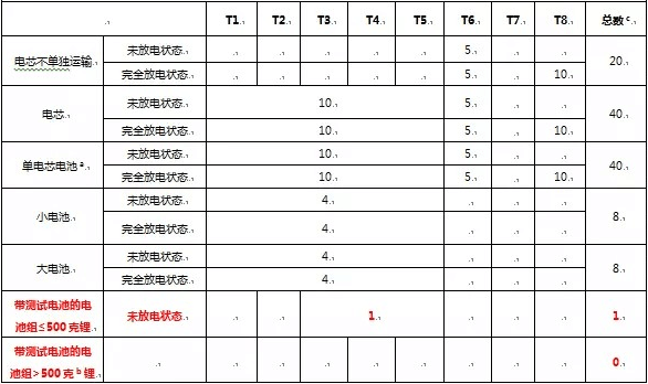 UN38.3认证第六版修订版变更内容解读