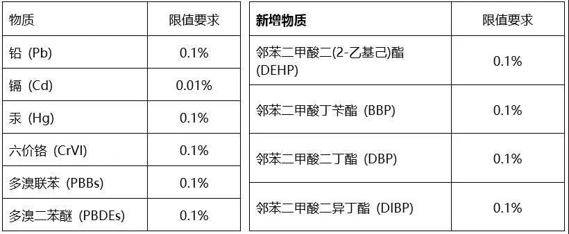 ROHS认证是用什么认证标准来测试的？