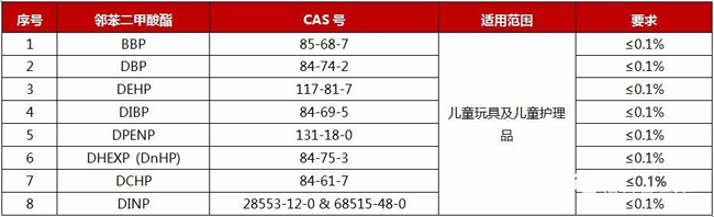 CPSIA八项邻苯正式生效