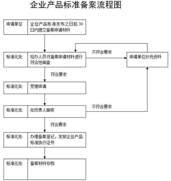 企业标准备案流程图