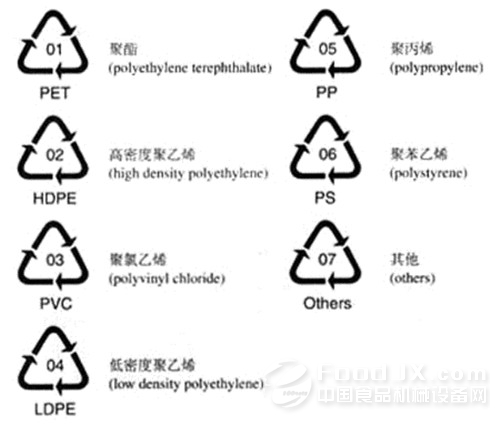 食品接触材料：1-7类塑料制品