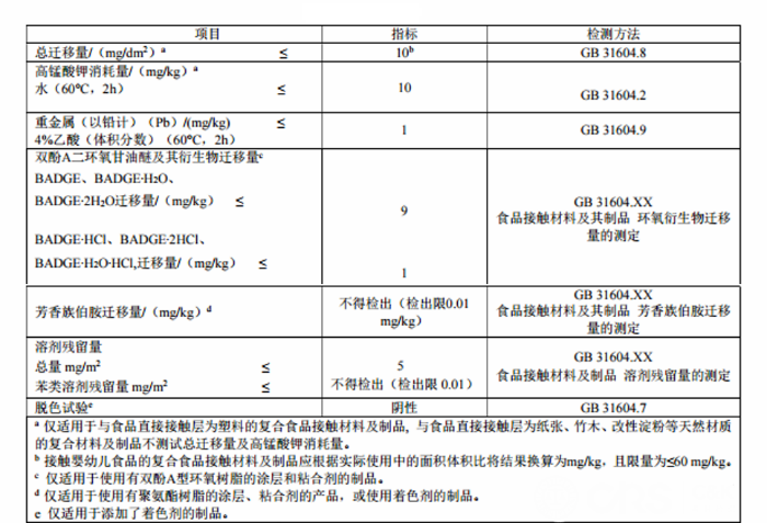 关于复合食品接触材料及制品