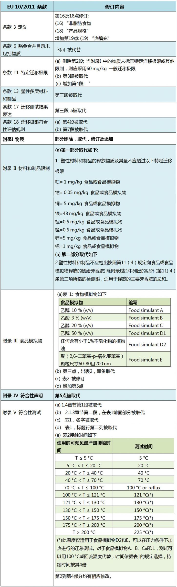 欧盟对塑胶食品接触材料法规进行修订