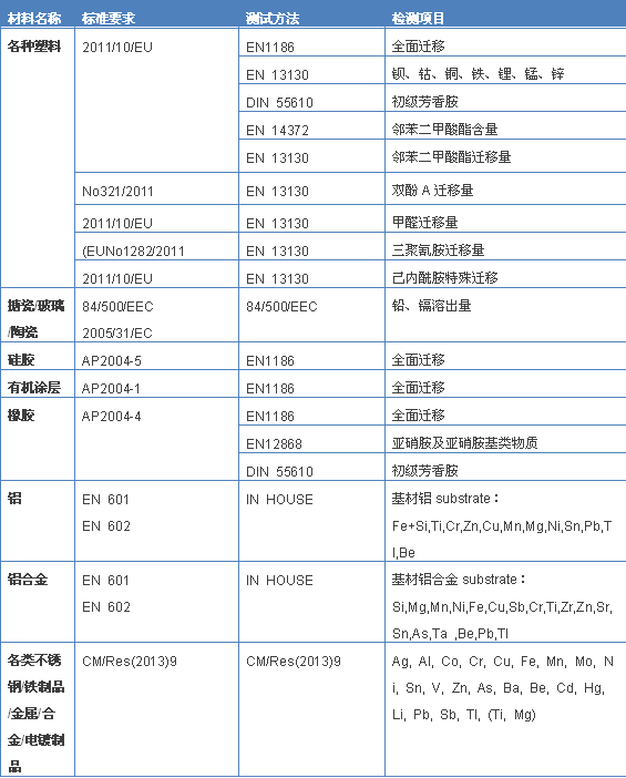 欧盟国家对食品接触材料整体要求