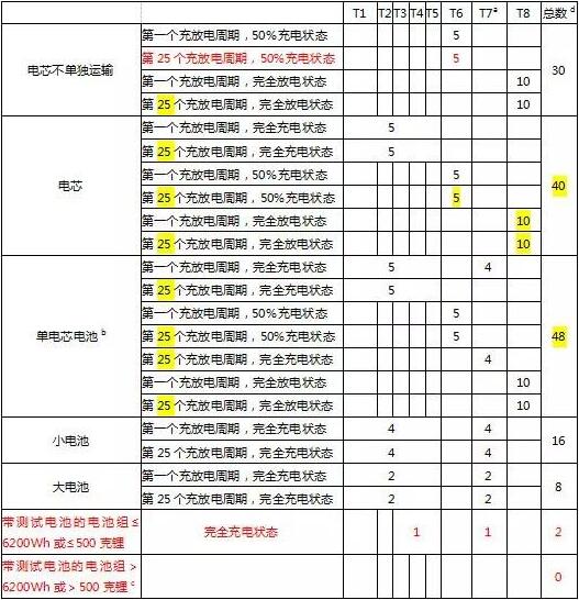 UN38.3认证