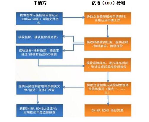 RoHS认证流程