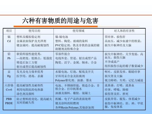 RoHS标准及测试常见问题