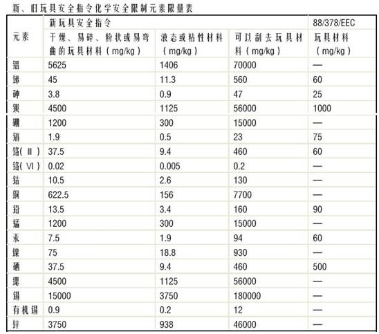 EN71-3迁移元素限制种类大幅增加、限量大幅降低