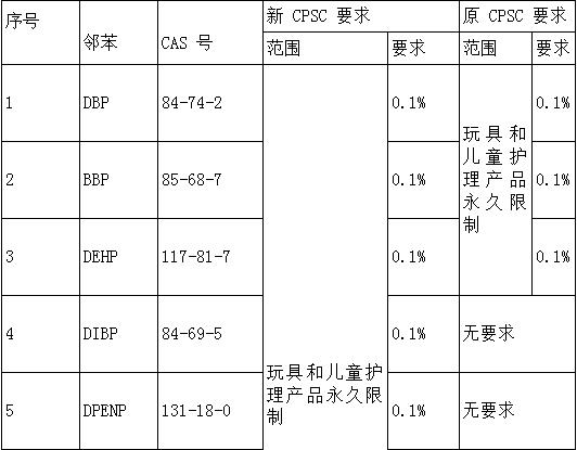 CPSC通过邻苯禁用新规则，含量不得超过0.1%