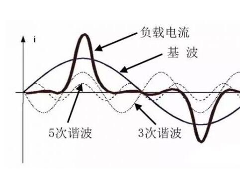 EN61000-3-2-限制电气和电子设备中谐波电流的规范