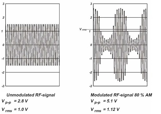 调制和未调制信号
