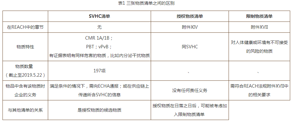 reach附录17和SVHC