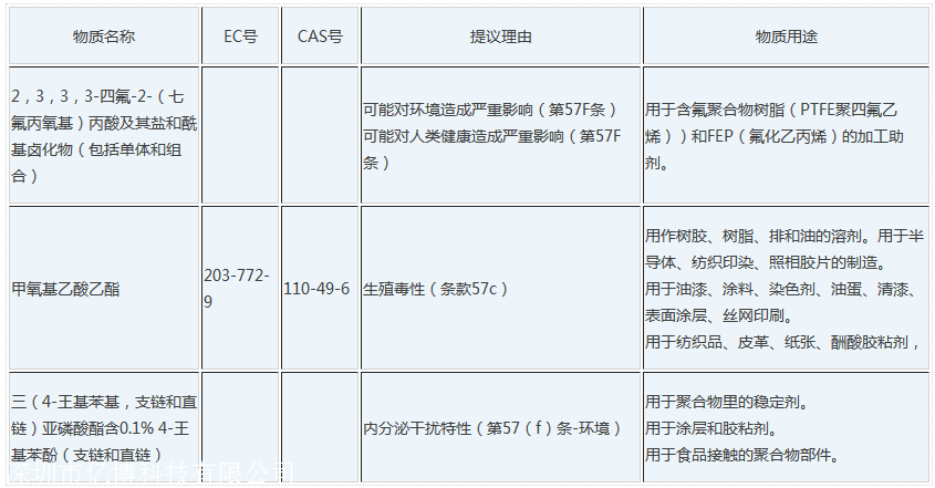 REACH清单可能增加至201项2019年3月