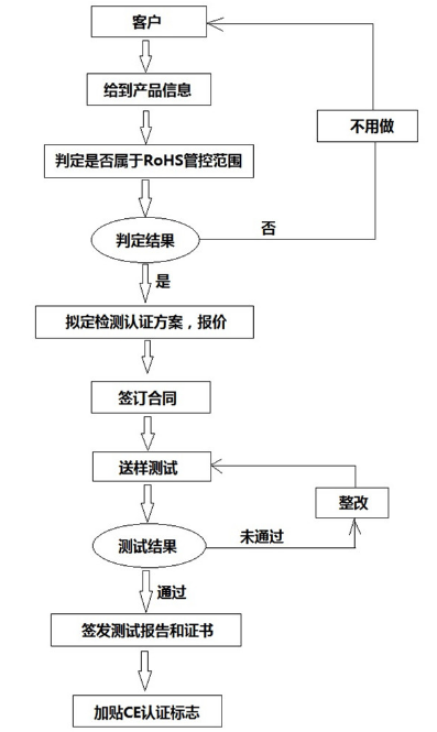 ROHS认证流程