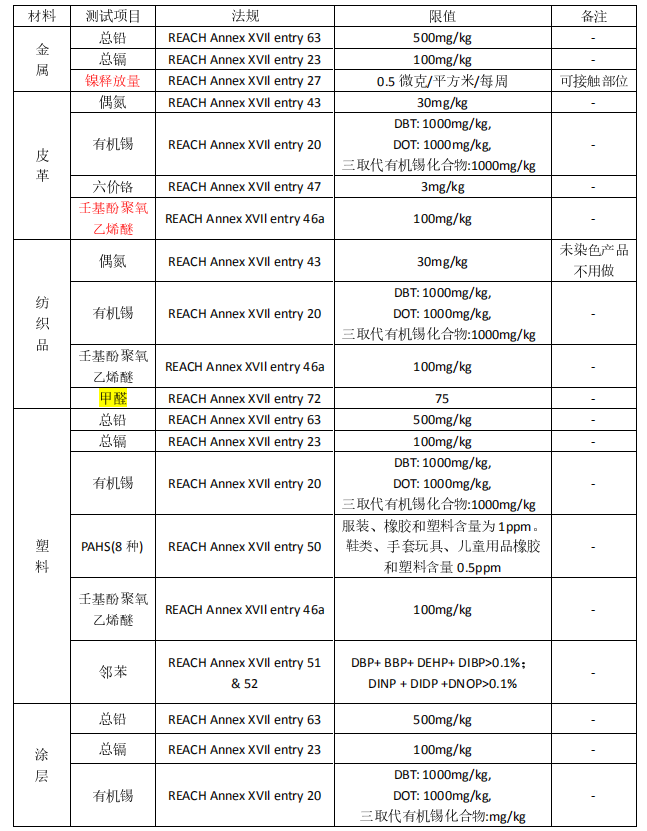 欧盟最新Reach附录17管控物质清单