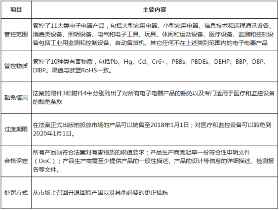 RoHS新规内容