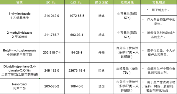 REACH第23批新增4项