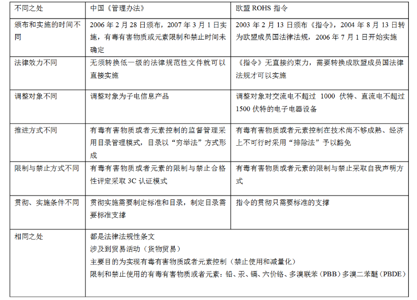 中国RoHS认证怎么办理/作用有哪些