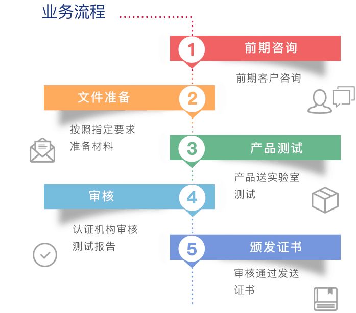 FCC认证流程图