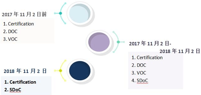 FCC认证