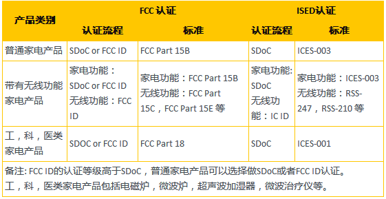 FCC认证