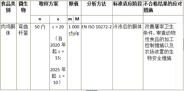 欧盟修订肉鸡胴体弯曲杆菌相关标准