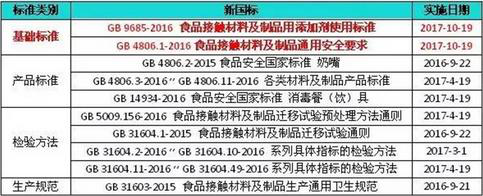 强制性食品接触材料两项基础标准即将全面实施