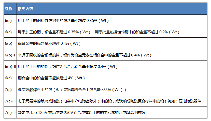 欧盟RoHS 的9项豁免条款评估