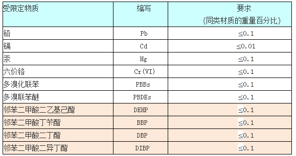 RoHS2.0最新标准限值