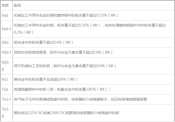 欧盟RoHS开展评估9项铅豁免条款